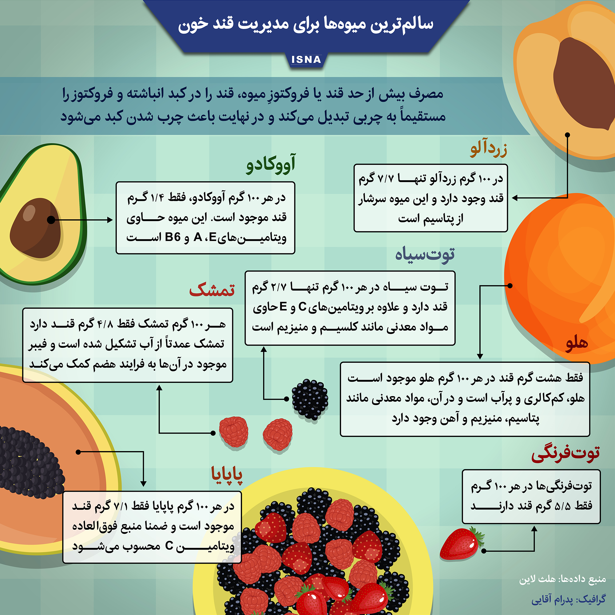 سالم‌ترین میوه‌ها برای مدیریت قند خون