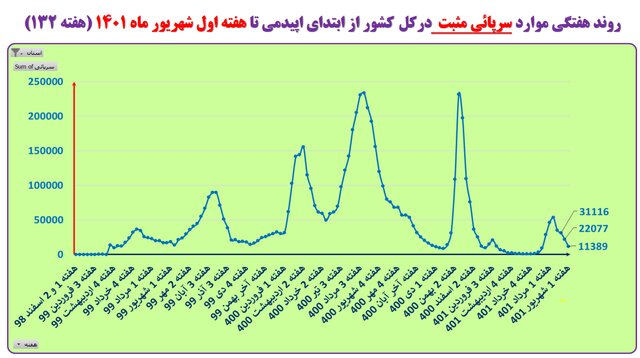 کاهش بستری‌های کرونا در ۳۰ استان/افزایش فوتی‌ها در ۴ استان