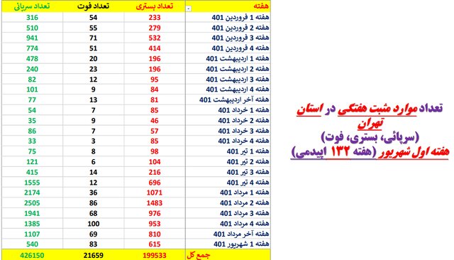 کاهش بستری‌های کرونا در ۳۰ استان/افزایش فوتی‌ها در ۴ استان