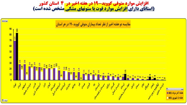 کاهش بستری‌های کرونا در ۳۰ استان/افزایش فوتی‌ها در ۴ استان