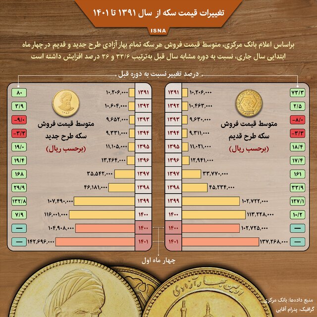 اینفوگرافیک / تغییرات قیمت سکه بین سالهای ۱۳۹۱ تا ۱۴۰۱