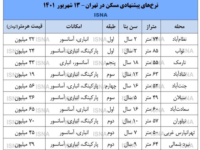 بازار مسکن بیجان شده است