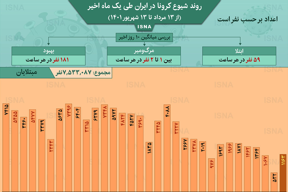 اینفوگرافیک / روند کرونا در ایران از ۱۳ مرداد تا ۱۳ شهریور