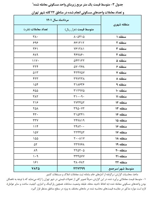 قیمت خانه در هر منطقه تهران چند؟