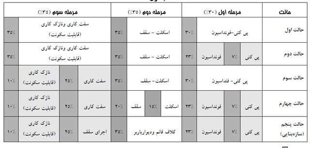 وام مسکن روستایی در چند مرحله پرداخت میشود؟ 2 هفت اولویت پرداخت وام مسکن روستایی + مراحل واریز