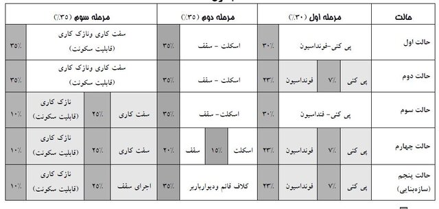 هفت اولویت پرداخت وام مسکن روستایی + مراحل واریز 