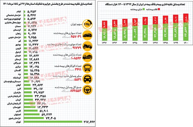 خطر یازده میلیون وسیله نقلیه بدون بیمه