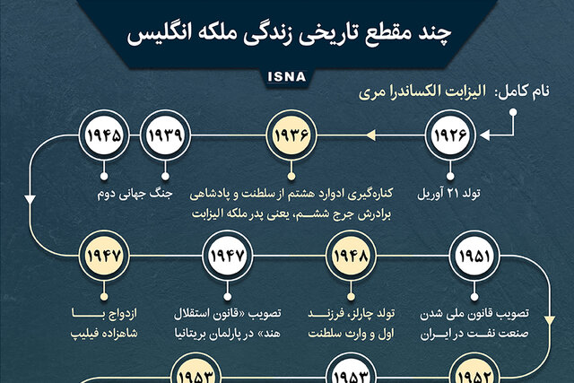 اینفوگرافیک / چند رویدادی که ملکه انگلیس به چشم دید