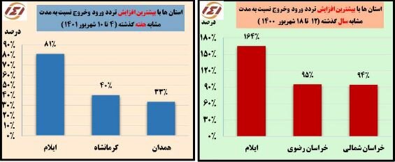 رشد ۱۳ درصدی سفرهای جادهای