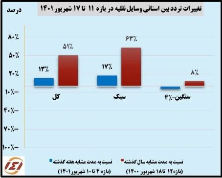 رشد ۱۳ درصدی سفرهای جاده‌ای