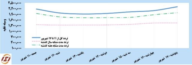 رشد ۱۳ درصدی سفرهای جادهای