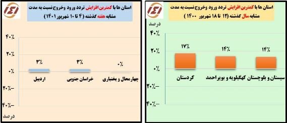 رشد ۱۳ درصدی سفرهای جادهای