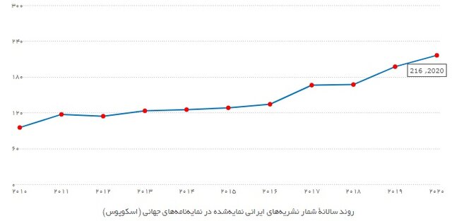 رتبه دوم از نظر تعداد و رتبه پنجم منطقه در ضریب تاثیر