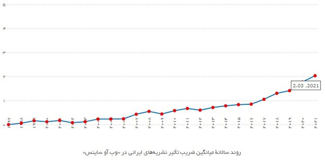 رتبه دوم از نظر تعداد و رتبه پنجم منطقه در ضریب تاثیر