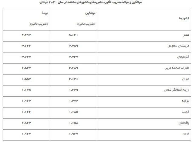 رتبه دوم از نظر تعداد و رتبه پنجم منطقه در ضریب تاثیر