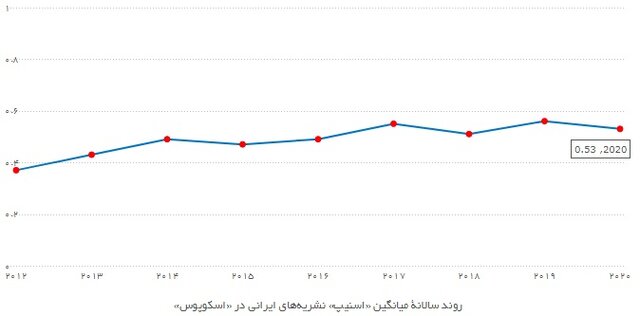 رتبه دوم از نظر تعداد و رتبه پنجم منطقه در ضریب تاثیر