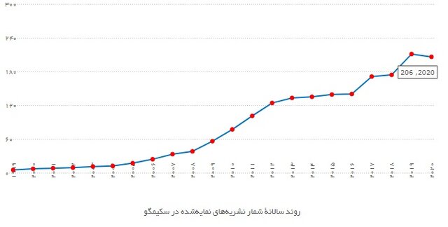 رتبه دوم از نظر تعداد و رتبه پنجم منطقه در ضریب تاثیر