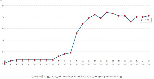 رتبه دوم از نظر تعداد و رتبه پنجم منطقه در ضریب تاثیر