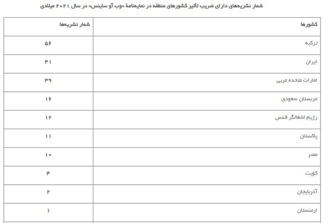 رتبه دوم از نظر تعداد و رتبه پنجم منطقه در ضریب تاثیر
