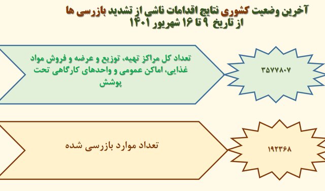 آمار ۳۱ درصدی رعایت‌ پروتکل‌های ضدکرونا در کشور / پلمب ۸۷۵ واحد صنفی متخلف در هفته گذشته