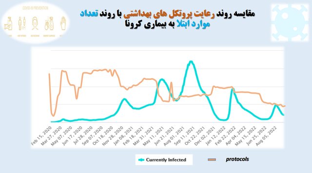 آمار ۳۱ درصدی رعایت‌ پروتکل‌های ضدکرونا در کشور / پلمب ۸۷۵ واحد صنفی متخلف در هفته گذشته