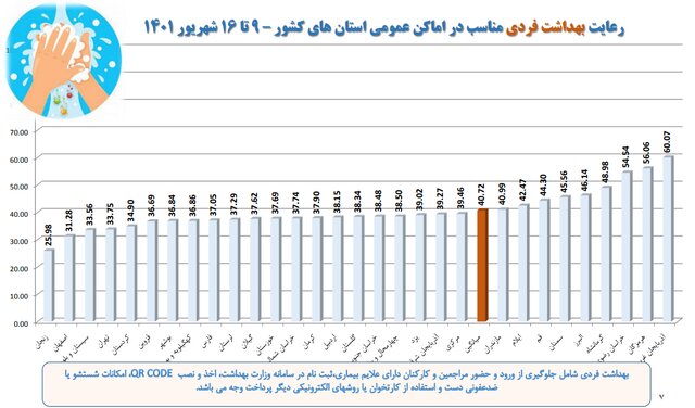 آمار ۳۱ درصدی رعایت‌ پروتکل‌های ضدکرونا در کشور / پلمب ۸۷۵ واحد صنفی متخلف در هفته گذشته