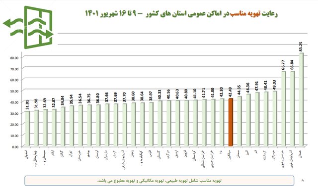 آمار ۳۱ درصدی رعایت‌ پروتکل‌های ضدکرونا در کشور / پلمب ۸۷۵ واحد صنفی متخلف در هفته گذشته