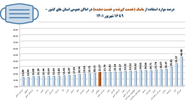 آمار ۳۱ درصدی رعایت‌ پروتکل‌های ضدکرونا در کشور / پلمب ۸۷۵ واحد صنفی متخلف در هفته گذشته