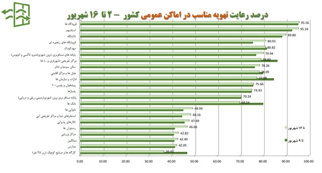 آمار ۳۱ درصدی رعایت‌ پروتکل‌های ضدکرونا در کشور / پلمب ۸۷۵ واحد صنفی متخلف در هفته گذشته