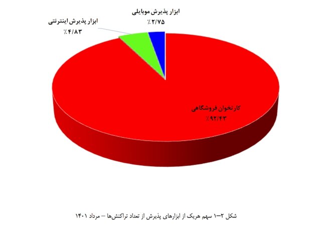 تعداد و ارزش تراکنشهای الکترونیکی کم شد