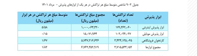 تعداد و ارزش تراکنشهای الکترونیکی کم شد