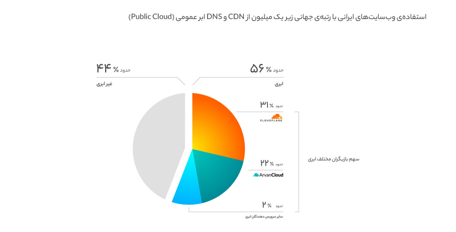 وب‌سایت‌های برتر ایرانی چقدر از محصولات ابری استفاده می‌کنند؟