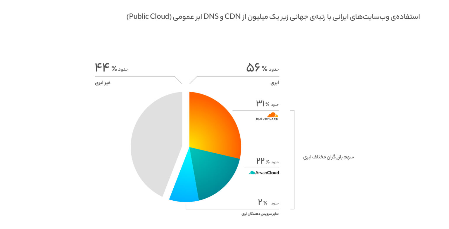 وبسایتهای برتر ایرانی چقدر از محصولات ابری استفاده میکنند؟