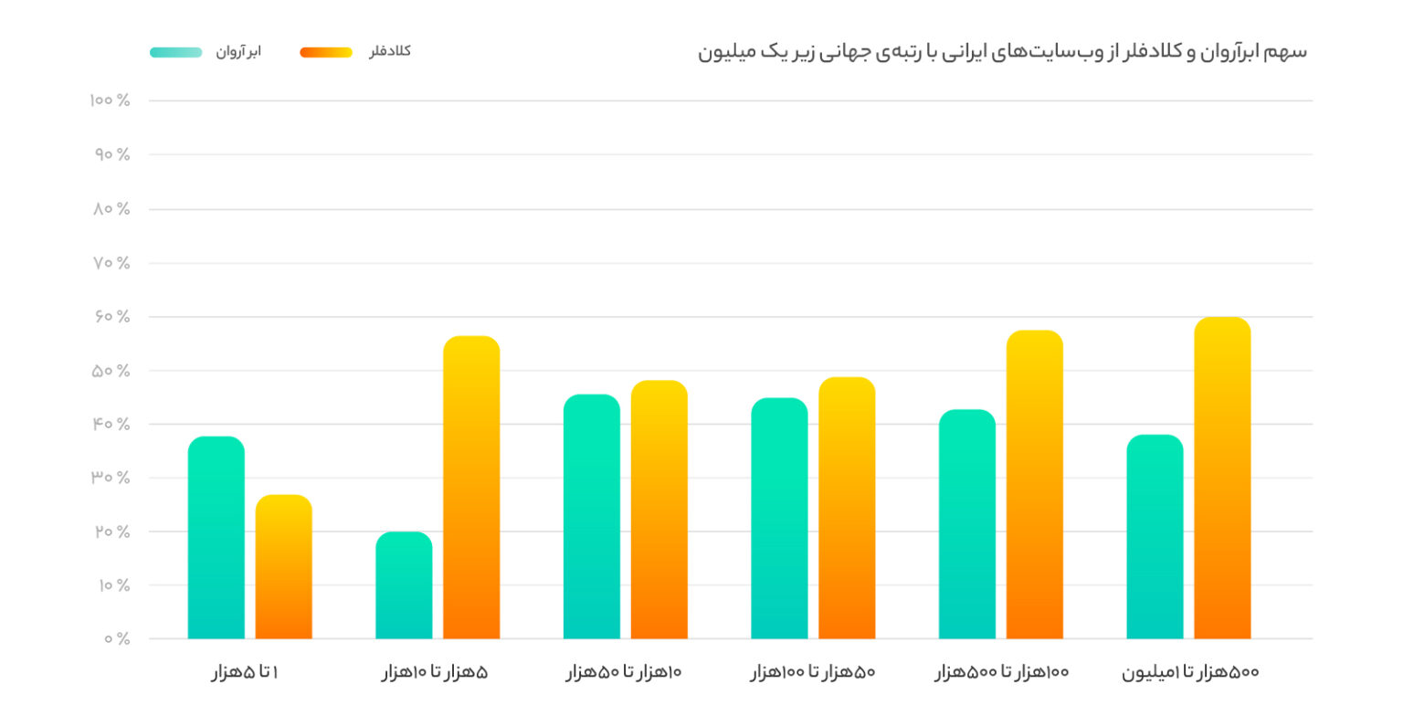 وب‌سایت‌های برتر ایرانی چقدر از محصولات ابری استفاده می‌کنند؟