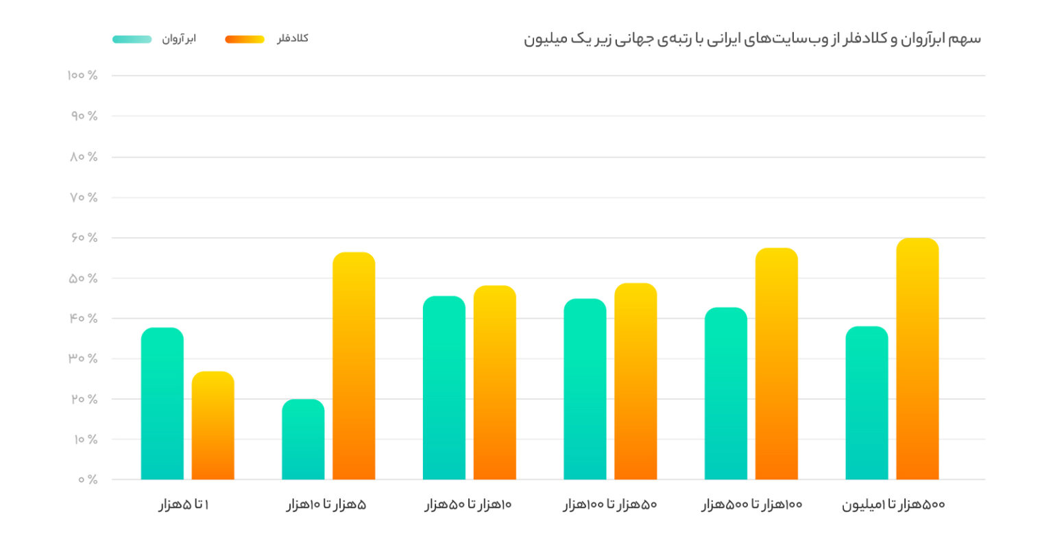 وبسایتهای برتر ایرانی چقدر از محصولات ابری استفاده میکنند؟