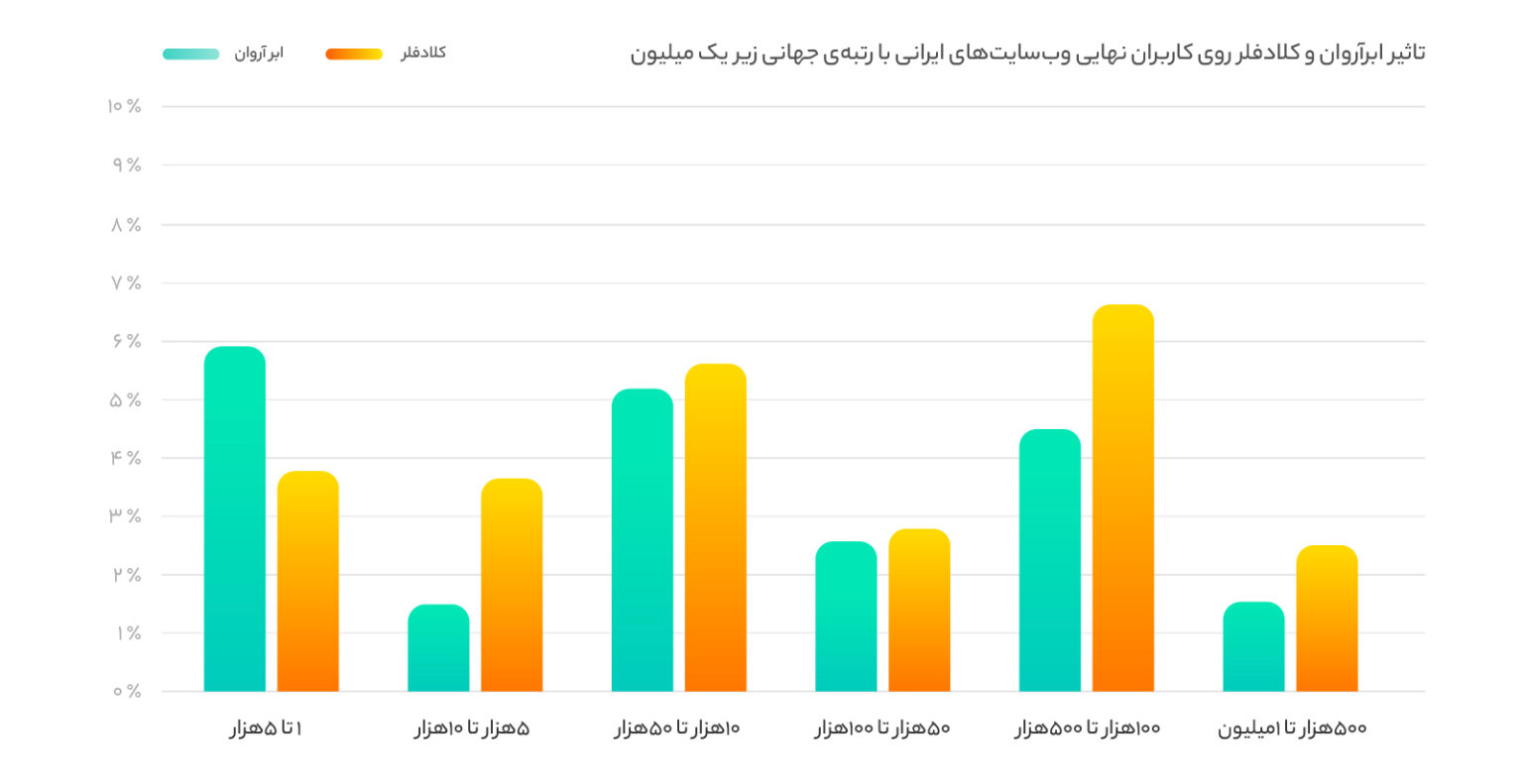 وب‌سایت‌های برتر ایرانی چقدر از محصولات ابری استفاده می‌کنند؟