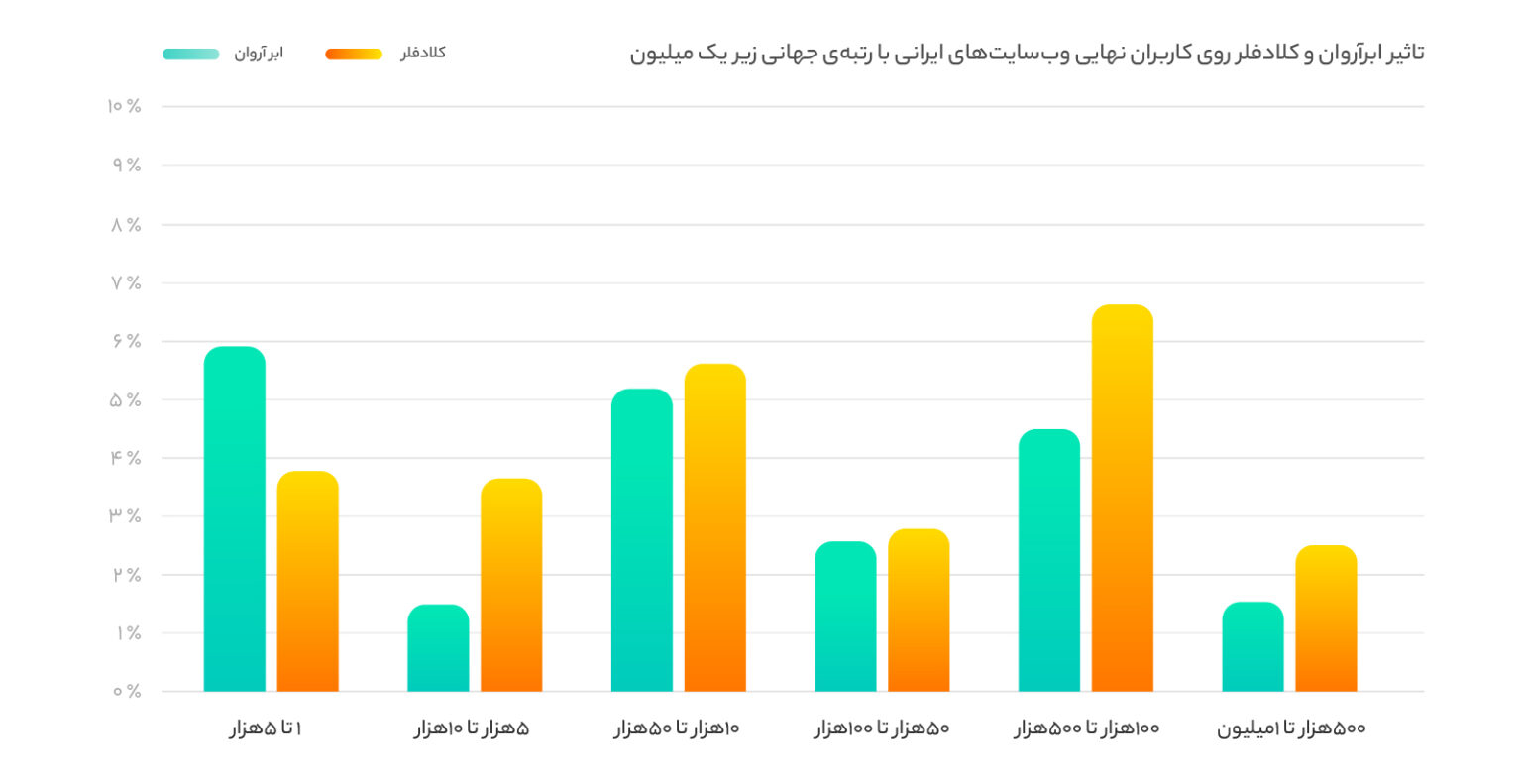 وبسایتهای برتر ایرانی چقدر از محصولات ابری استفاده میکنند؟