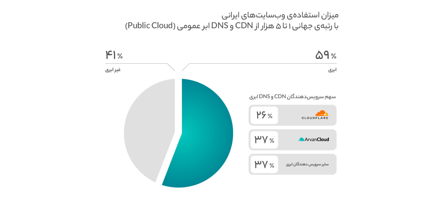 وب‌سایت‌های برتر ایرانی چقدر از محصولات ابری استفاده می‌کنند؟