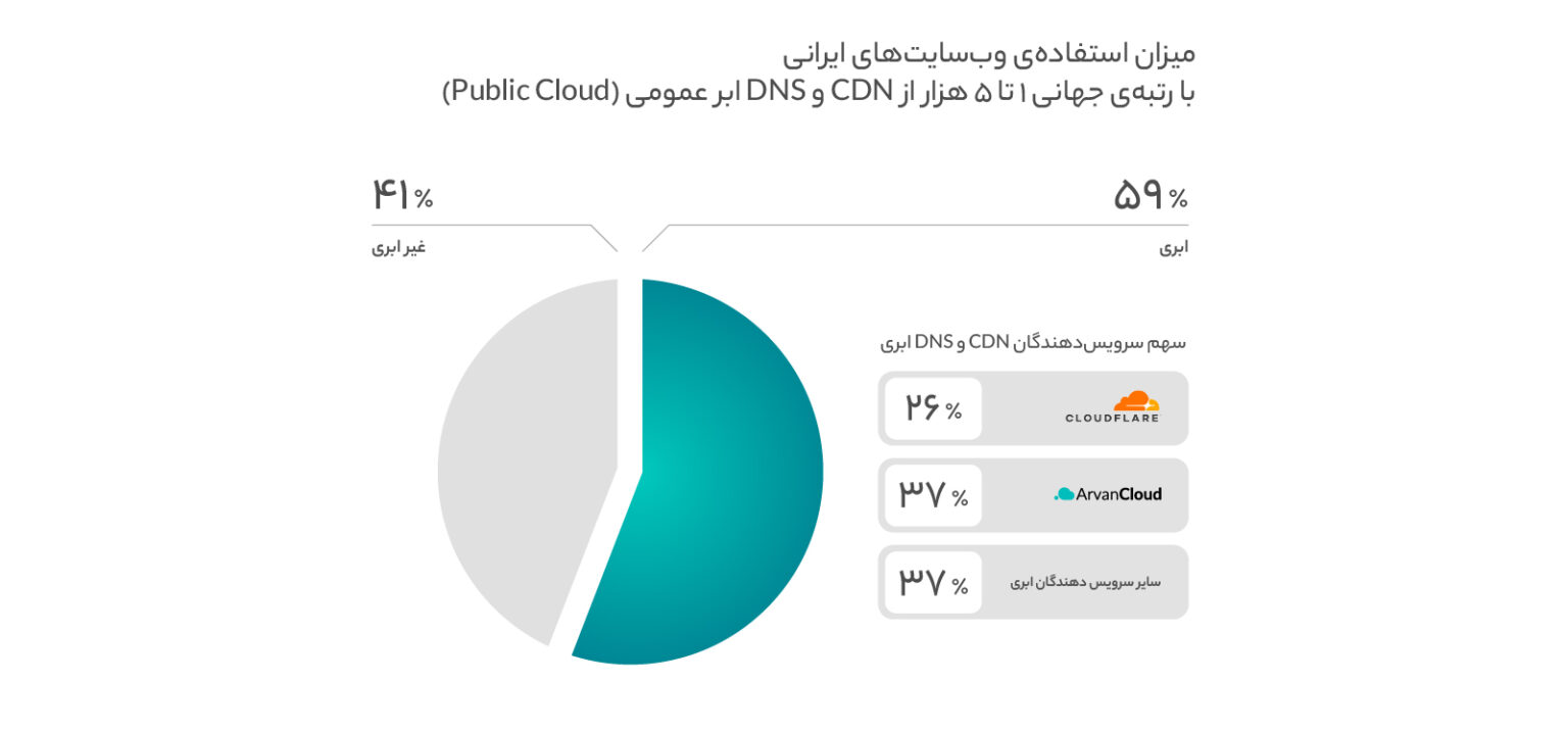 وبسایتهای برتر ایرانی چقدر از محصولات ابری استفاده میکنند؟