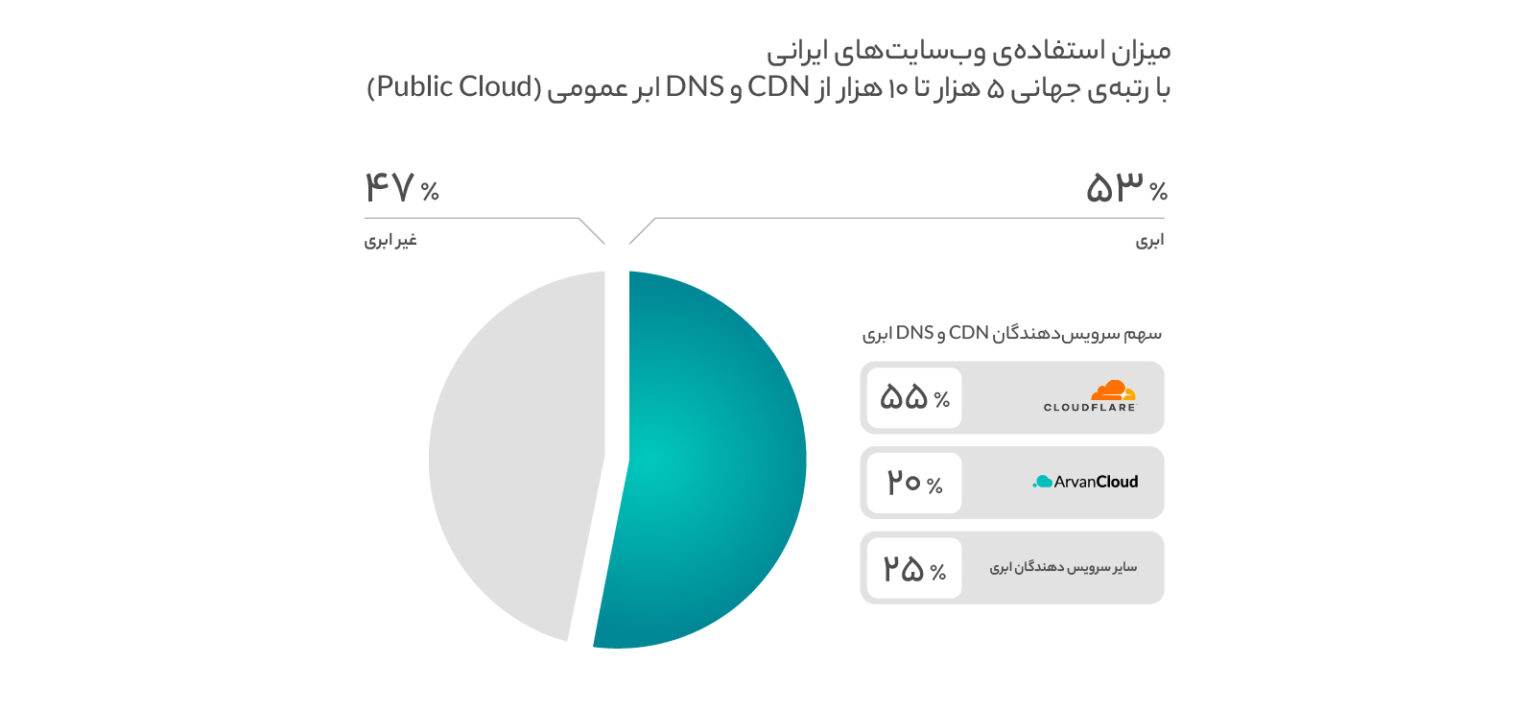 وب‌سایت‌های برتر ایرانی چقدر از محصولات ابری استفاده می‌کنند؟