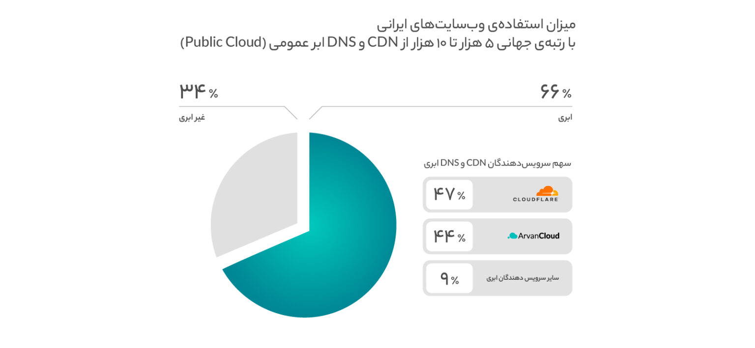 وب‌سایت‌های برتر ایرانی چقدر از محصولات ابری استفاده می‌کنند؟