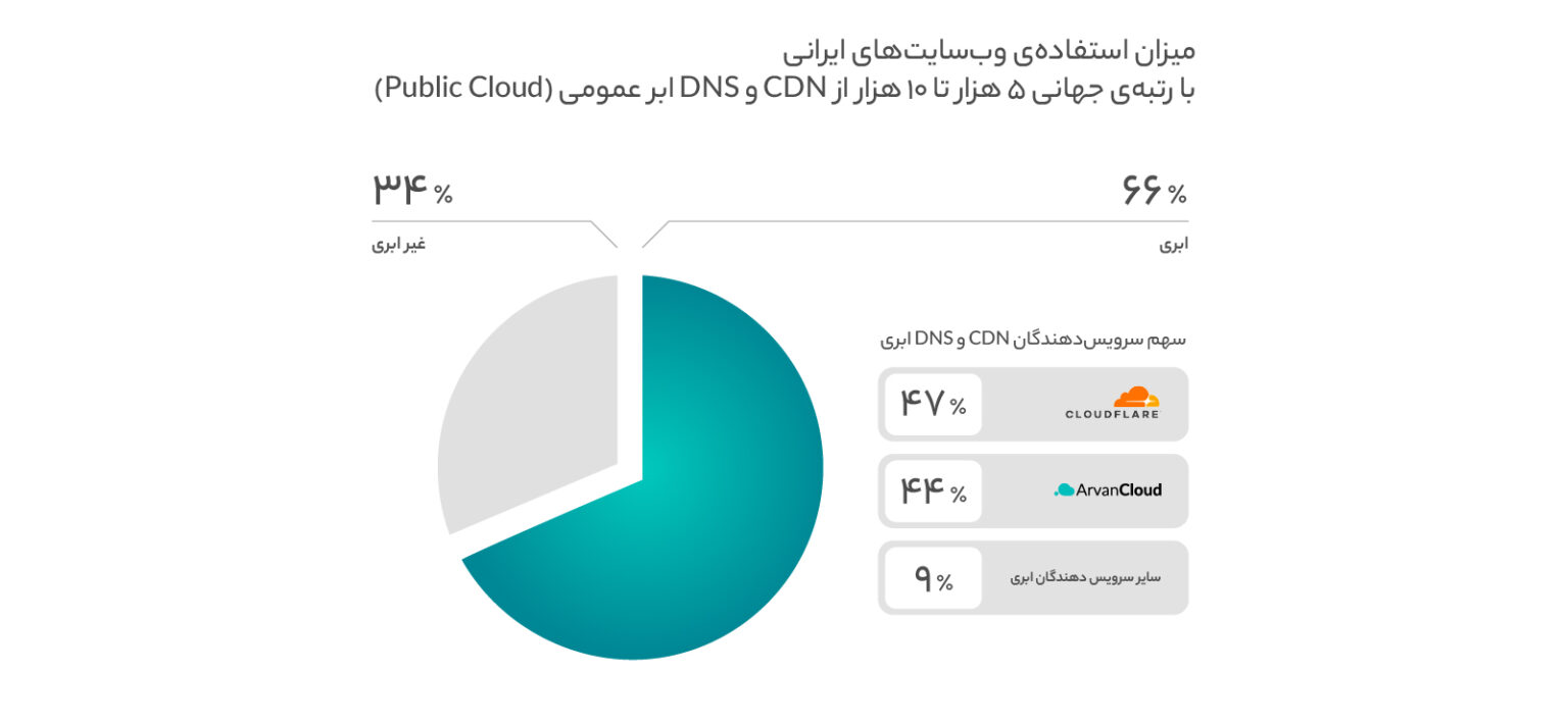 وبسایتهای برتر ایرانی چقدر از محصولات ابری استفاده میکنند؟