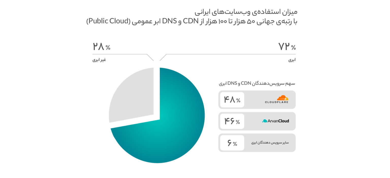 وب‌سایت‌های برتر ایرانی چقدر از محصولات ابری استفاده می‌کنند؟