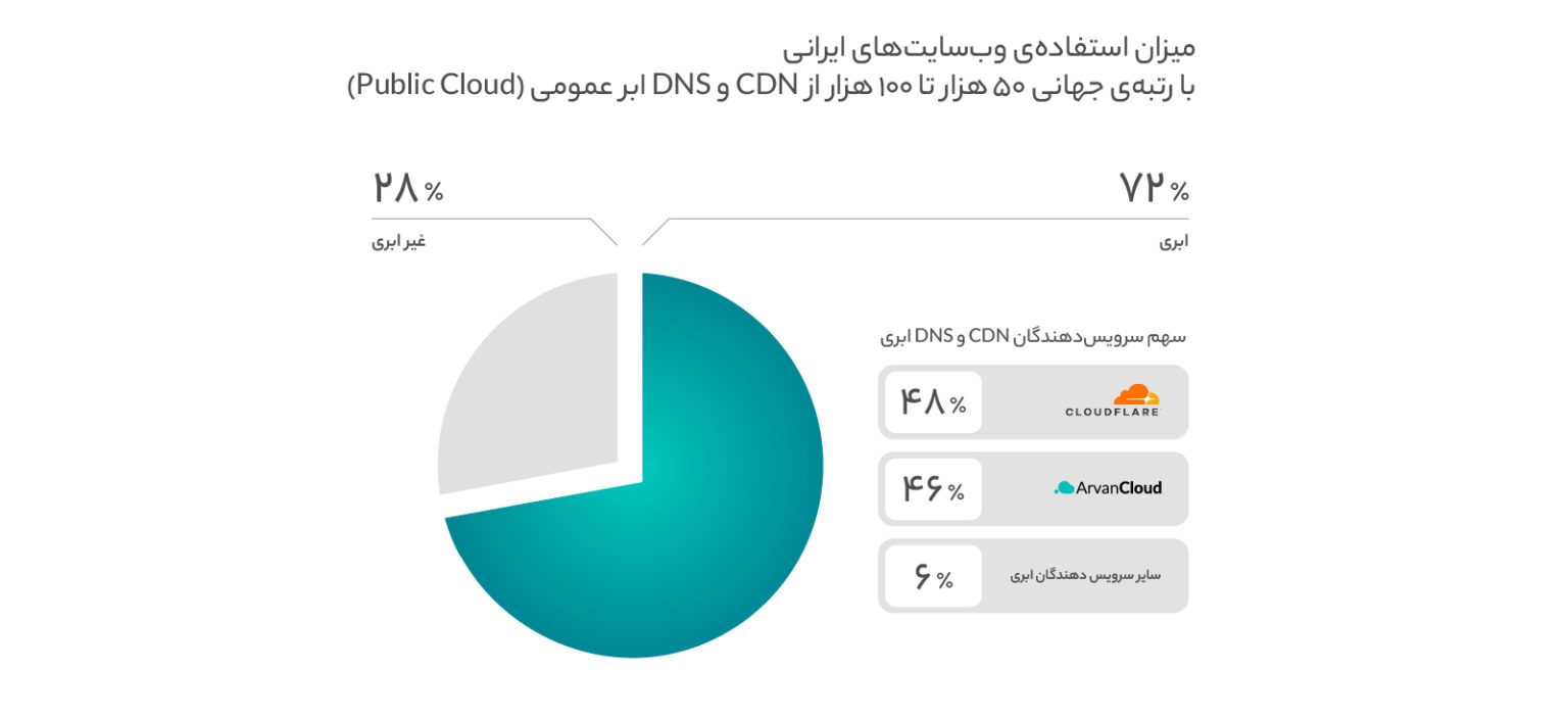وبسایتهای برتر ایرانی چقدر از محصولات ابری استفاده میکنند؟