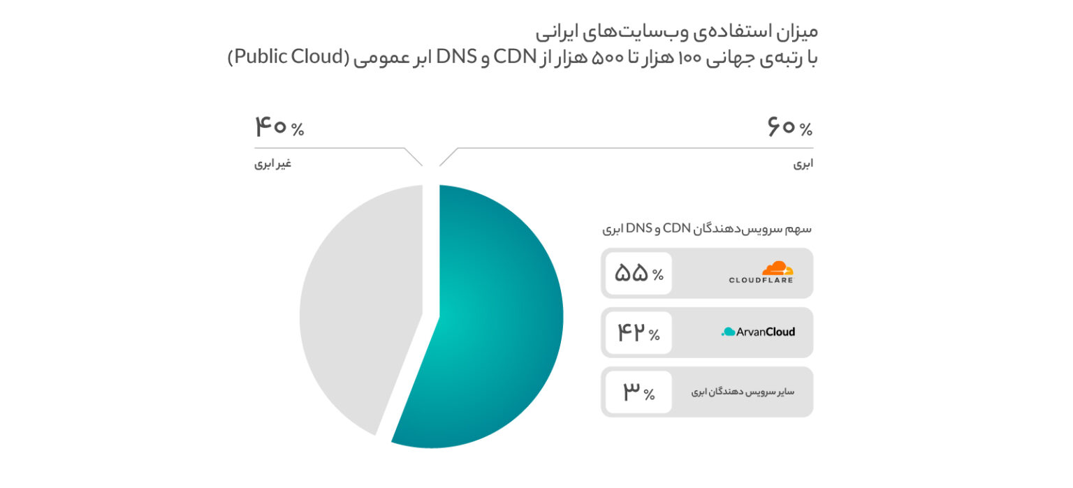 وب‌سایت‌های برتر ایرانی چقدر از محصولات ابری استفاده می‌کنند؟