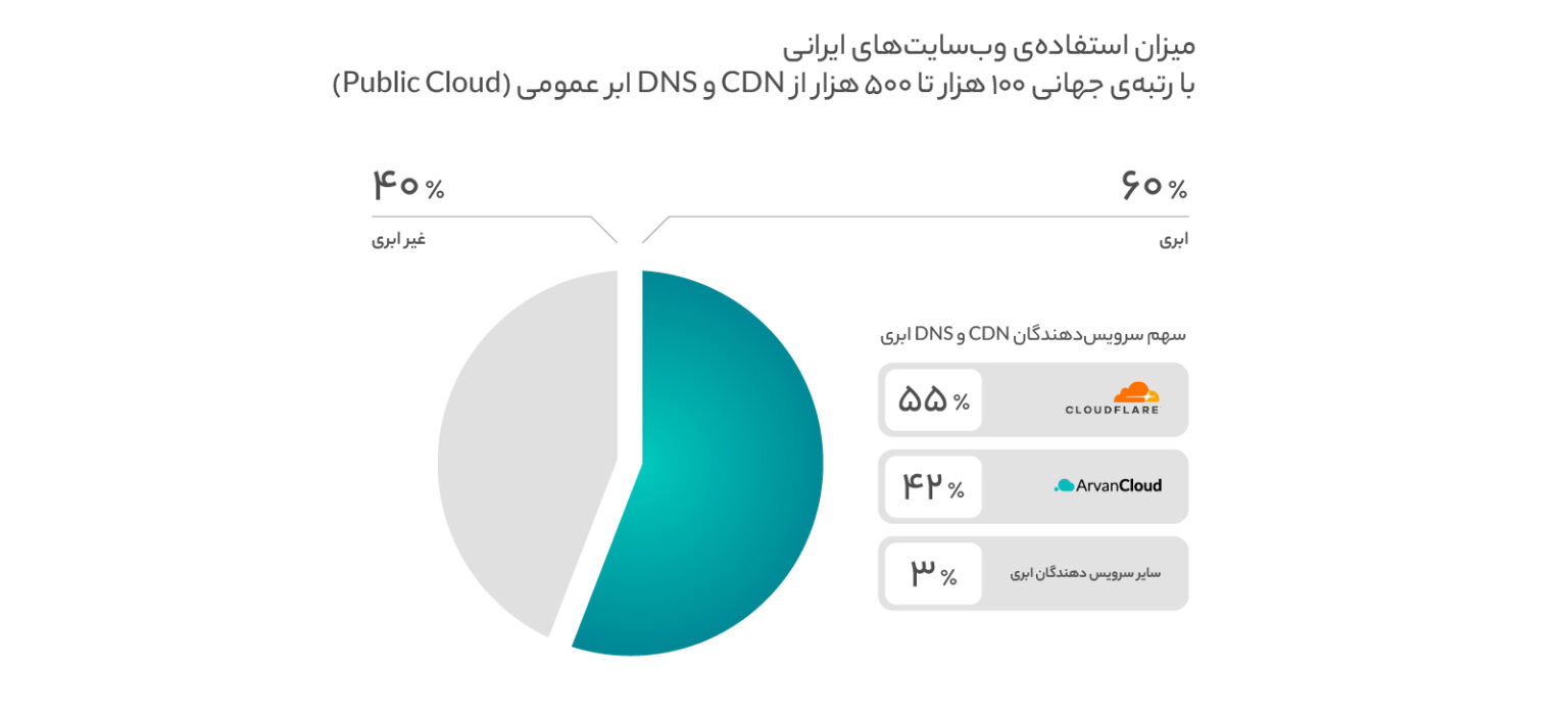وبسایتهای برتر ایرانی چقدر از محصولات ابری استفاده میکنند؟