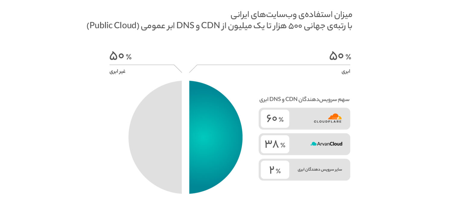 وب‌سایت‌های برتر ایرانی چقدر از محصولات ابری استفاده می‌کنند؟