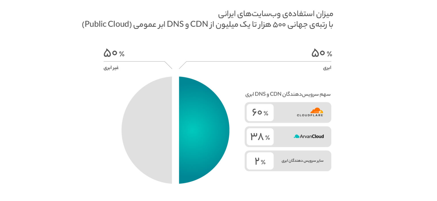 وبسایتهای برتر ایرانی چقدر از محصولات ابری استفاده میکنند؟