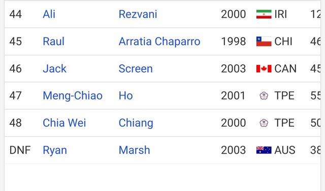 چهل و چهارمی نماینده ترایاتلون ایران در قهرمانی دانشجویان جهان