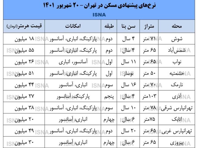 سایه سنگین رکود بر فصل داغ بازار مسکن